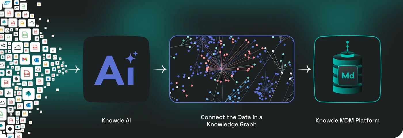 Infographic showing how Knowde AI works: Knowde AI ingests and processes all data types, connects data to chemical taxonomy and stores it in a central source of truth.